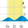 Indian Key Anchorage tide chart for Wednesday, April 7, 2021