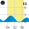 Indian Key Anchorage tide chart for Tuesday, May 11, 2021