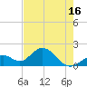 Indian Key Anchorage tide chart for Sunday, May 16, 2021