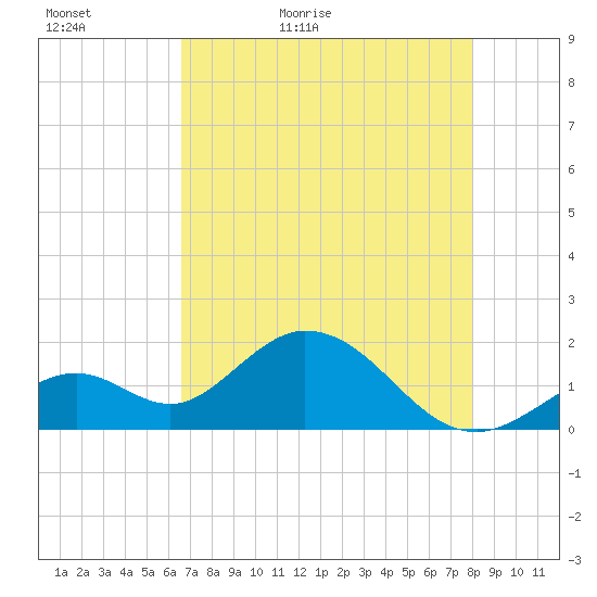Indian Key Anchorage tide chart for Monday, May 17, 2021