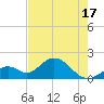 Indian Key Anchorage tide chart for Monday, May 17, 2021