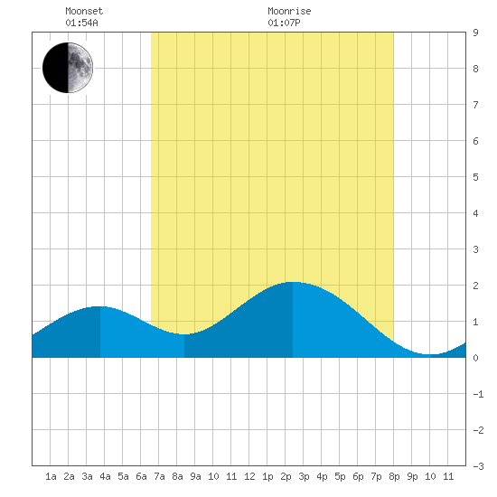 Indian Key Anchorage tide chart for Wednesday, May 19, 2021