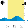 Indian Key Anchorage tide chart for Wednesday, May 19, 2021