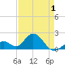 Indian Key Anchorage tide chart for Saturday, May 1, 2021