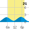 Indian Key Anchorage tide chart for Friday, May 21, 2021