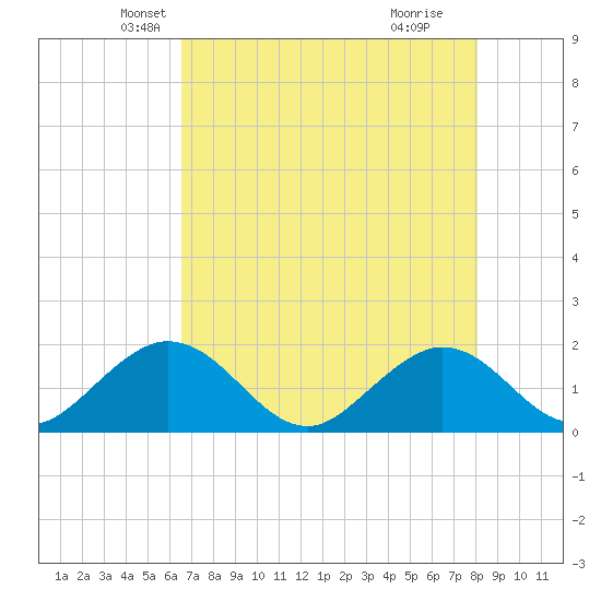 Indian Key Anchorage tide chart for Saturday, May 22, 2021