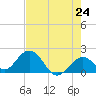 Indian Key Anchorage tide chart for Monday, May 24, 2021