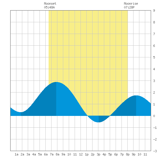 Indian Key Anchorage tide chart for Tuesday, May 25, 2021