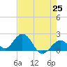 Indian Key Anchorage tide chart for Tuesday, May 25, 2021