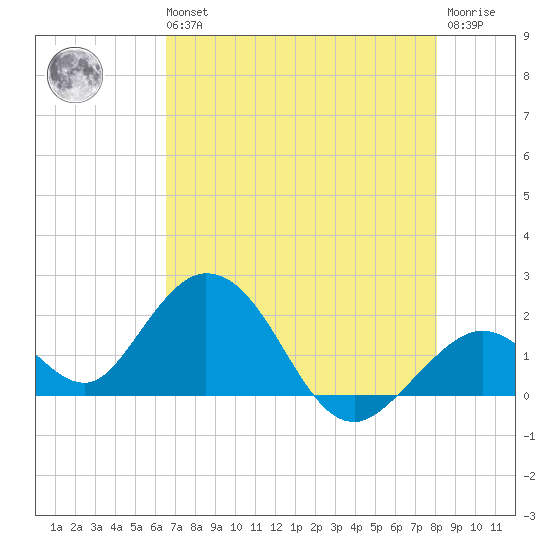 Indian Key Anchorage tide chart for Wednesday, May 26, 2021