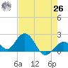 Indian Key Anchorage tide chart for Wednesday, May 26, 2021
