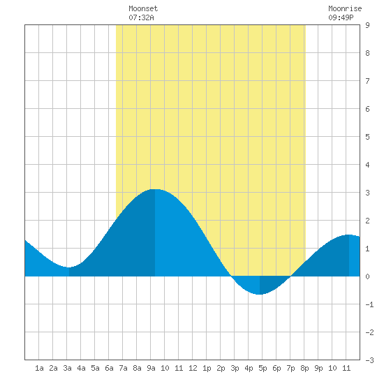 Indian Key Anchorage tide chart for Thursday, May 27, 2021