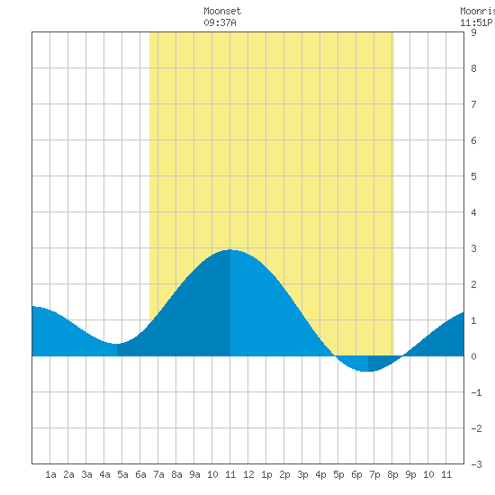 Indian Key Anchorage tide chart for Saturday, May 29, 2021