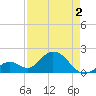 Indian Key Anchorage tide chart for Sunday, May 2, 2021