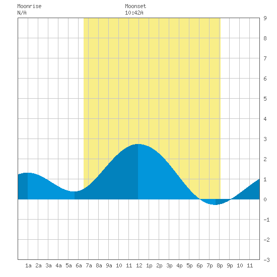 Indian Key Anchorage tide chart for Sunday, May 30, 2021