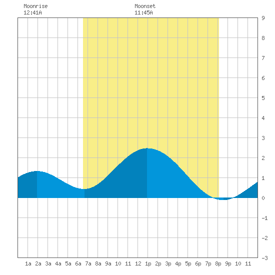 Indian Key Anchorage tide chart for Monday, May 31, 2021