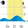 Indian Key Anchorage tide chart for Monday, May 3, 2021