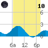 Indian Key Anchorage tide chart for Thursday, June 10, 2021