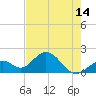 Indian Key Anchorage tide chart for Monday, June 14, 2021