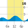 Indian Key Anchorage tide chart for Wednesday, June 16, 2021