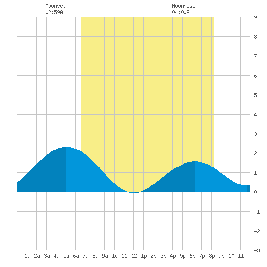 Indian Key Anchorage tide chart for Sunday, June 20, 2021