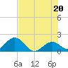 Indian Key Anchorage tide chart for Sunday, June 20, 2021
