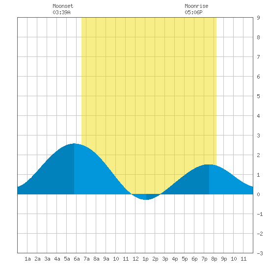 Indian Key Anchorage tide chart for Monday, June 21, 2021