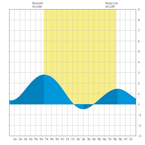 Indian Key Anchorage tide chart for Tuesday, June 22, 2021