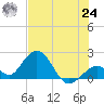 Indian Key Anchorage tide chart for Thursday, June 24, 2021