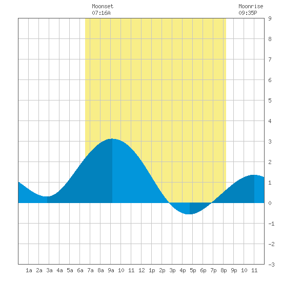 Indian Key Anchorage tide chart for Friday, June 25, 2021