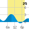 Indian Key Anchorage tide chart for Friday, June 25, 2021