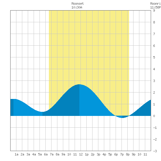 Indian Key Anchorage tide chart for Monday, June 28, 2021