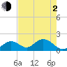 Indian Key Anchorage tide chart for Wednesday, June 2, 2021