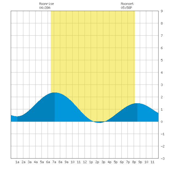 Indian Key Anchorage tide chart for Monday, June 7, 2021
