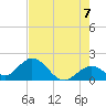 Indian Key Anchorage tide chart for Monday, June 7, 2021