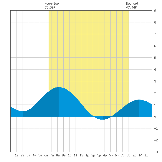 Indian Key Anchorage tide chart for Wednesday, June 9, 2021