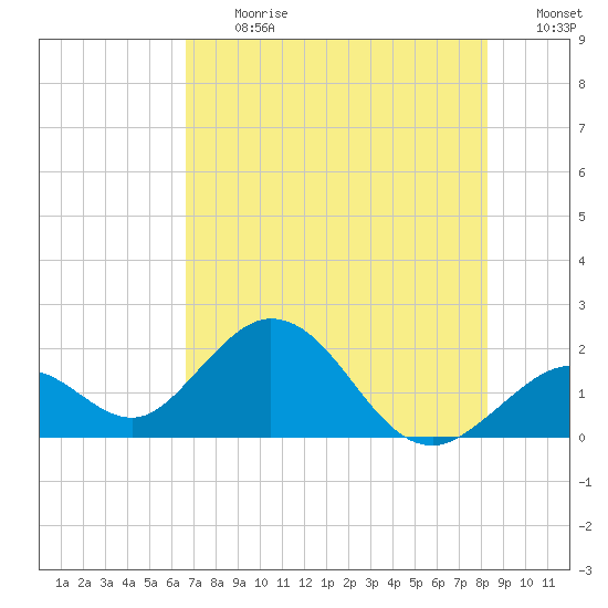 Indian Key Anchorage tide chart for Monday, July 12, 2021