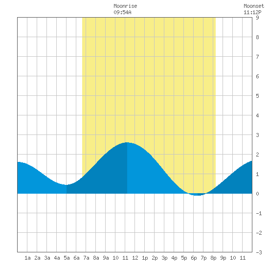 Indian Key Anchorage tide chart for Tuesday, July 13, 2021