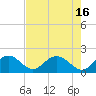 Indian Key Anchorage tide chart for Friday, July 16, 2021