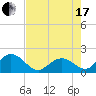 Indian Key Anchorage tide chart for Saturday, July 17, 2021