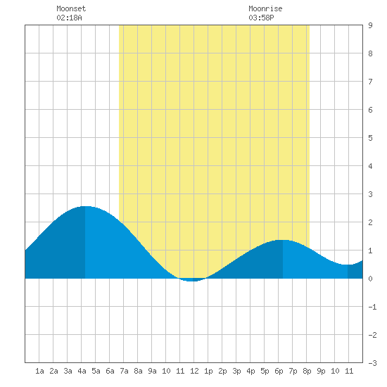 Indian Key Anchorage tide chart for Monday, July 19, 2021