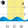 Indian Key Anchorage tide chart for Thursday, July 1, 2021