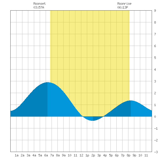 Indian Key Anchorage tide chart for Wednesday, July 21, 2021