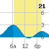 Indian Key Anchorage tide chart for Wednesday, July 21, 2021