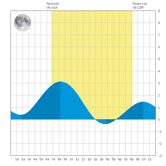 Indian Key Anchorage tide chart for Friday, July 23, 2021