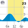 Indian Key Anchorage tide chart for Friday, July 23, 2021