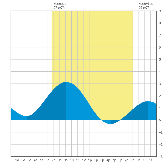 Indian Key Anchorage tide chart for Saturday, July 24, 2021