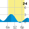 Indian Key Anchorage tide chart for Saturday, July 24, 2021