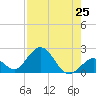 Indian Key Anchorage tide chart for Sunday, July 25, 2021