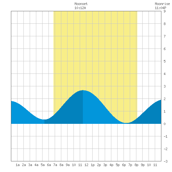 Indian Key Anchorage tide chart for Tuesday, July 27, 2021